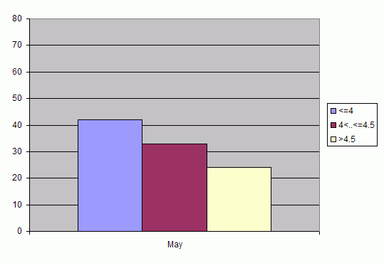 Distribution of stations amount by root-mean-square 'OB-FG' wind vector differences, m/s 