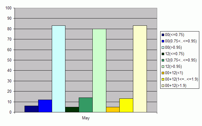 Distribution of stations amount by average number of ascents (00, 12 UTC and daily)