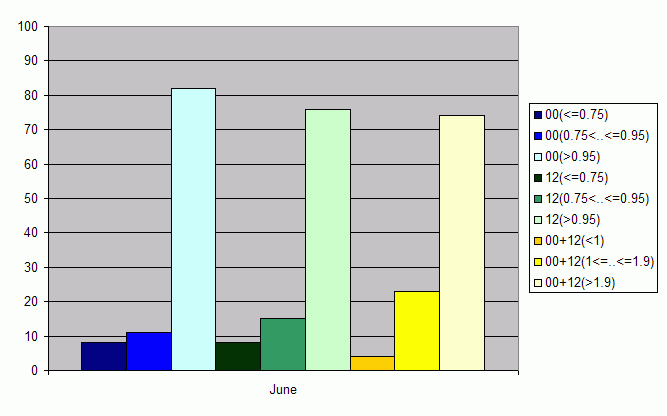 Daily amount of ascents