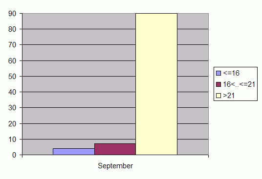 Distribution of stations amount by average heights of soundings