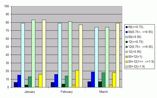 Distribution of stations amount by average number of ascents (00, 12 UTC and daily)