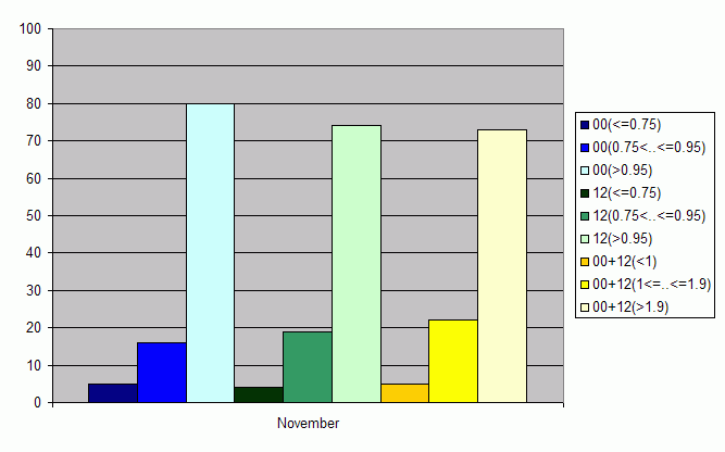 Distribution of stations amount by average number of ascents (00, 12 UTC and daily)