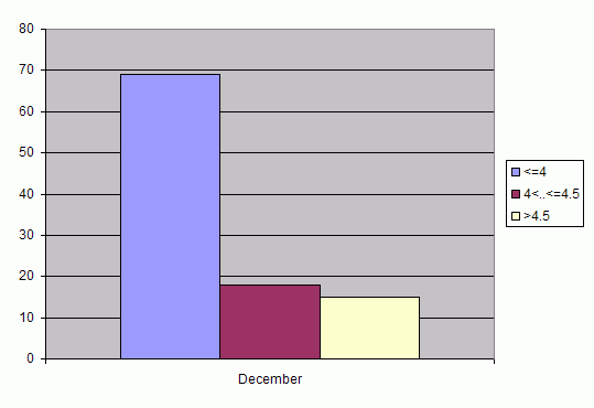 Distribution of stations amount by root-mean-square 'OB-FG' wind vector differences, m/s 