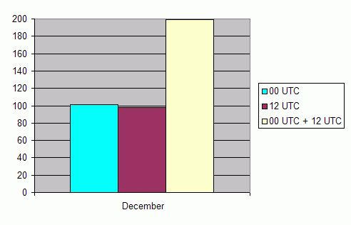 Daily amount of ascents