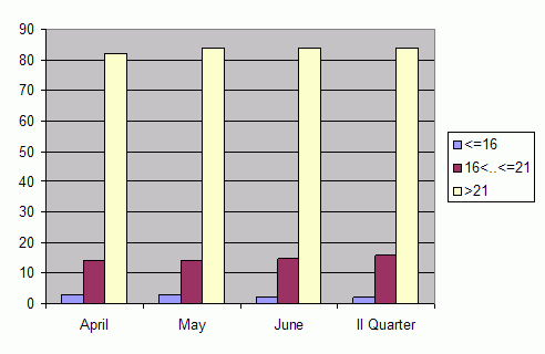 Distribution of stations amount by average heights of soundings