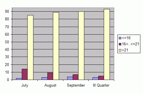 Distribution of stations amount by average heights of soundings