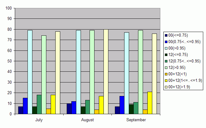 Distribution of stations amount by average number of ascents (00, 12 UTC and daily)