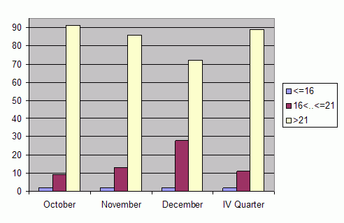 Distribution of stations amount by average heights of soundings