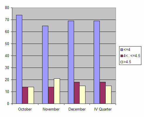 Distribution of stations amount by root-mean-square 'OB-FG' wind vector differences, m/s 