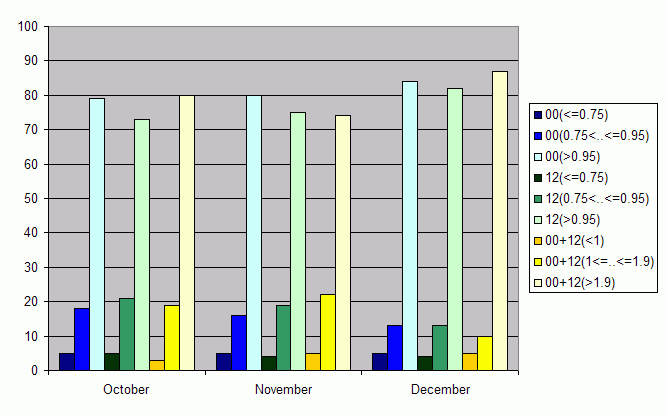 Distribution of stations amount by average number of ascents (00, 12 UTC and daily)