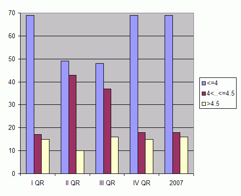 Distribution of stations amount by root-mean-square 'OB-FG' wind vector differences, m/s 