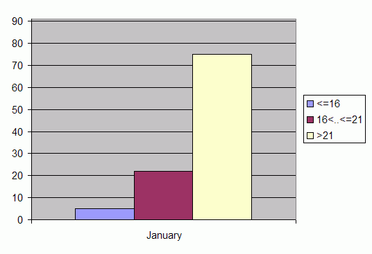 Distribution of stations amount by average heights of soundings