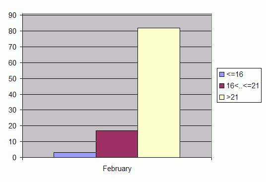 Distribution of stations amount by average heights of soundings