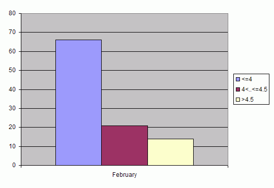 Distribution of stations amount by root-mean-square 'OB-FG' wind vector differences, m/s 