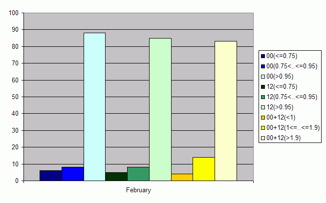 Distribution of stations amount by average number of ascents (00, 12 UTC and daily)