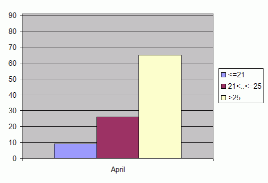 Distribution of stations amount by average heights of soundings