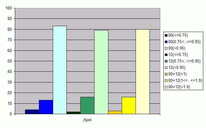 Distribution of stations amount by average number of ascents (00, 12 UTC and daily)