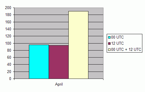 Daily amount of ascents