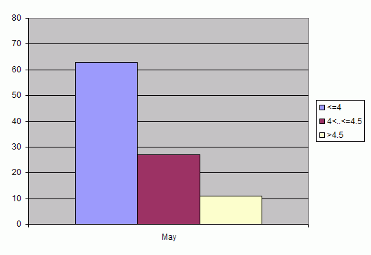 Distribution of stations amount by root-mean-square 'OB-FG' wind vector differences, m/s 