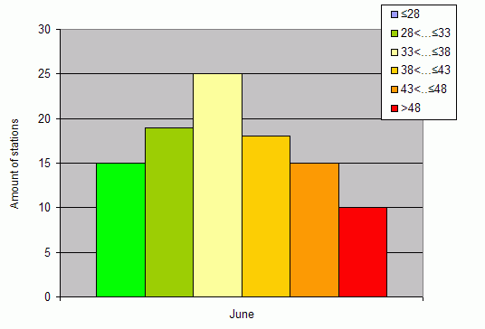 Distribution of stations amount by weighted root-mean-square 'OB-FG' geopotential differences