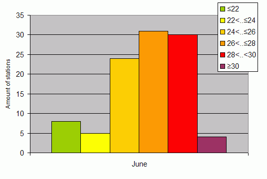 Distribution of stations amount by average heights of soundings