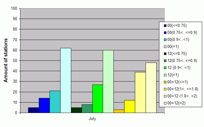 Distribution of stations amount by average number of ascents (00, 12 UTC and daily)