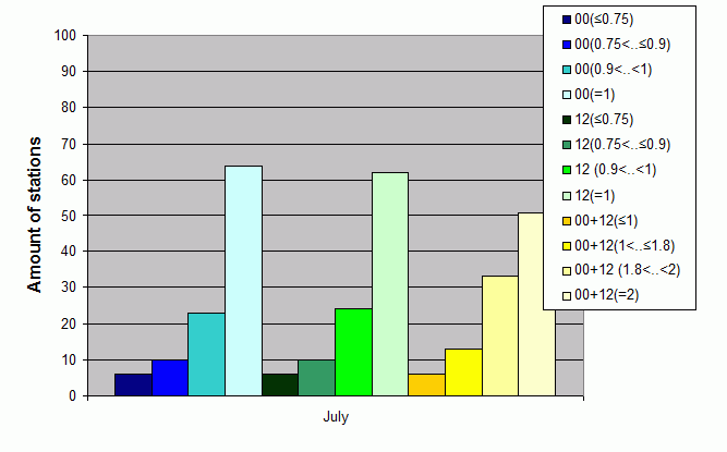 Distribution of stations amount by average number of ascents (00, 12 UTC and daily)