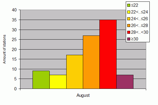 Distribution of stations amount by average heights of soundings