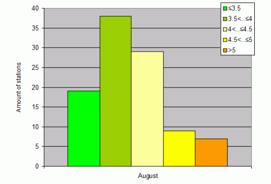 Distribution of stations amount by root-mean-square 'OB-FG' wind vector differences, m/s 