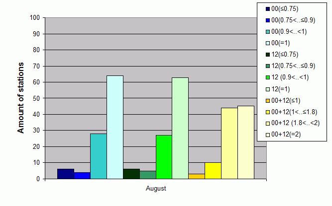 Distribution of stations amount by average number of ascents (00, 12 UTC and daily)