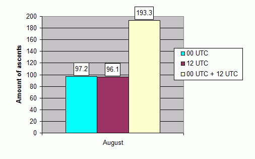 Daily amount of ascents