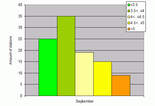 Distribution of stations amount by root-mean-square 'OB-FG' wind vector differences, m/s 