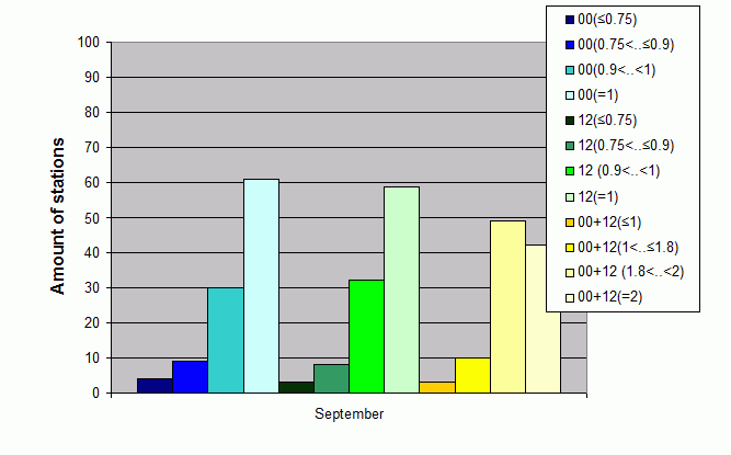 Distribution of stations amount by average number of ascents (00, 12 UTC and daily)