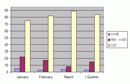 Distribution of stations amount by average heights of soundings