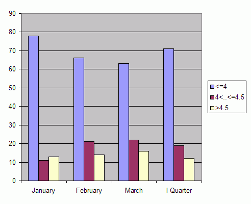 Distribution of stations amount by root-mean-square 'OB-FG' wind vector differences, m/s 