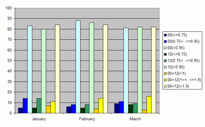 Distribution of stations amount by average number of ascents (00, 12 UTC and daily)