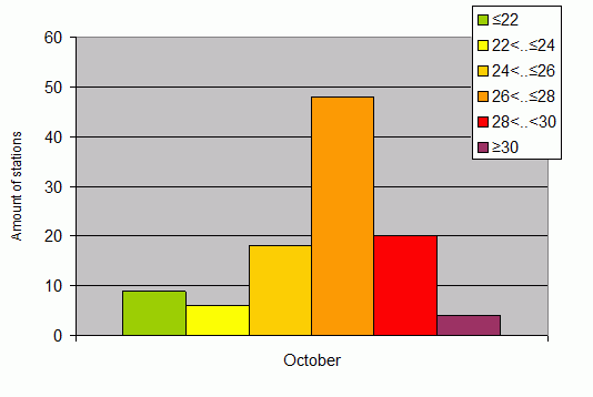 Distribution of stations amount by average heights of soundings