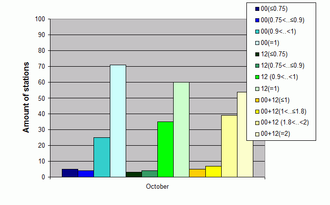 Distribution of stations amount by average number of ascents (00, 12 UTC and daily)