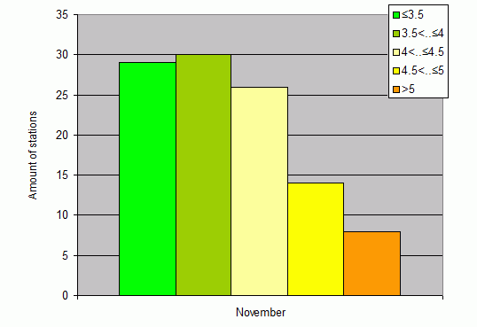 Distribution of stations amount by root-mean-square 'OB-FG' wind vector differences, m/s 