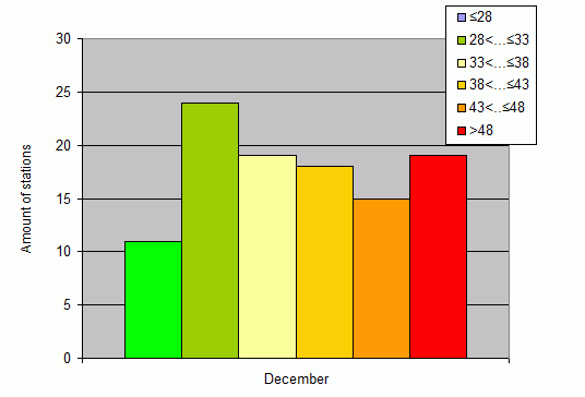 Distribution of stations amount by weighted root-mean-square 'OB-FG' geopotential differences