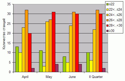 Distribution of stations amount by average heights of soundings