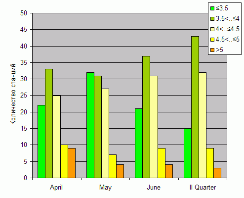 Distribution of stations amount by root-mean-square 'OB-FG' wind vector differences, m/s 