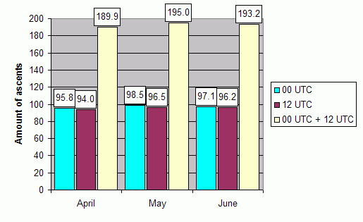 Daily amount of ascents