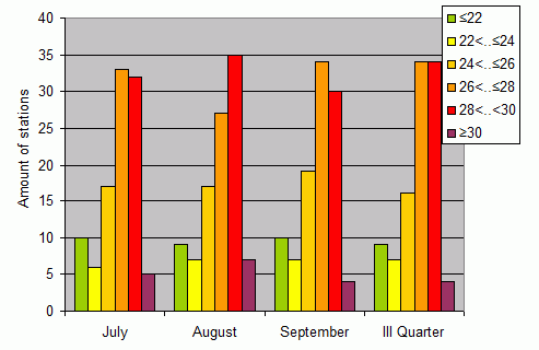 Distribution of stations amount by average heights of soundings