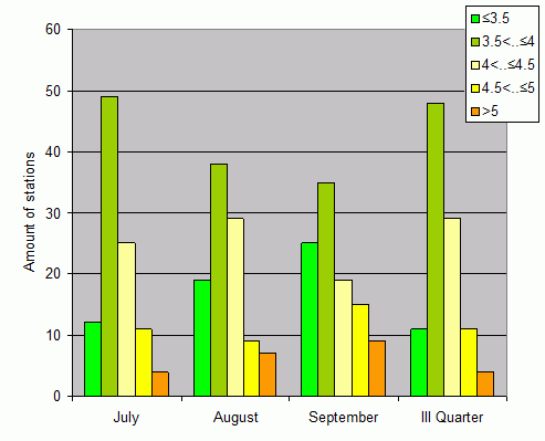 Distribution of stations amount by root-mean-square 'OB-FG' wind vector differences, m/s 