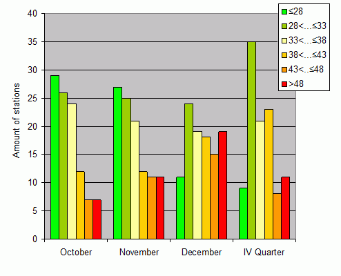 Distribution of stations amount by weighted root-mean-square 'OB-FG' geopotential differences