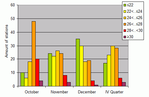 Distribution of stations amount by average heights of soundings