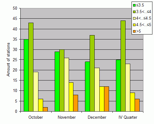 Distribution of stations amount by root-mean-square 'OB-FG' wind vector differences, m/s 