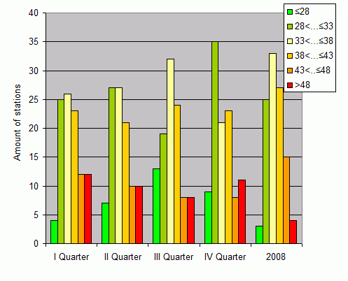 Distribution of stations amount by weighted root-mean-square 'OB-FG' geopotential differences