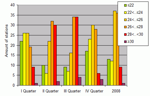 Distribution of stations amount by average heights of soundings